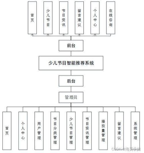 基于SpringBoot的少儿节目智能推荐系统设计与实现——计算机系统集成视角