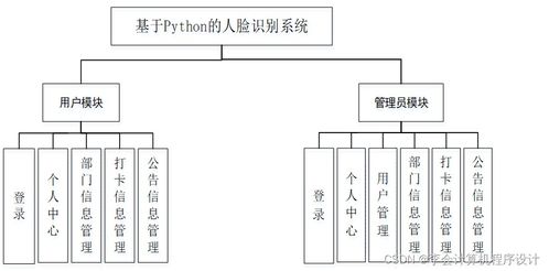 基于Django与计算机系统集成的人脸识别系统设计与实现